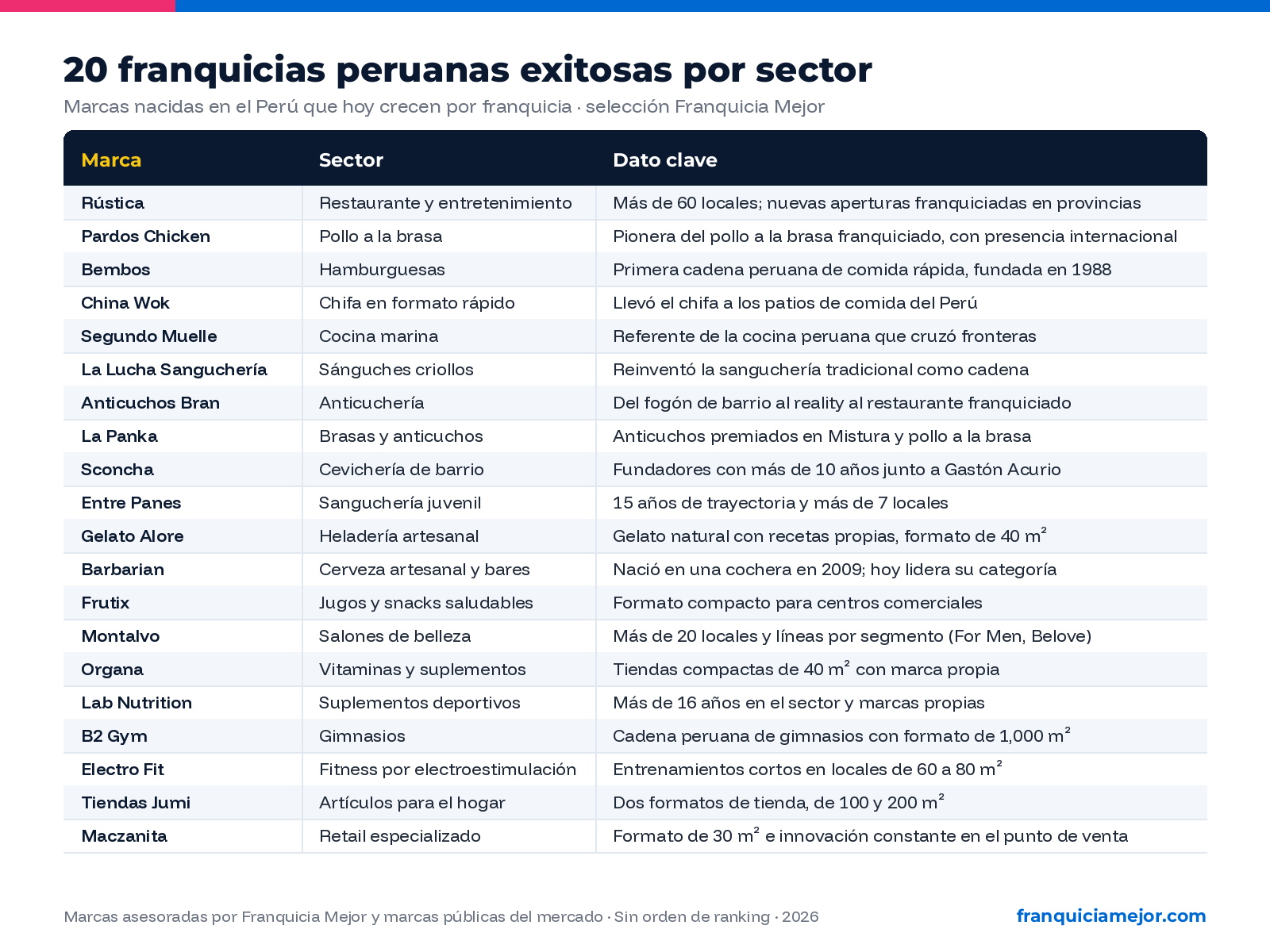 20 franquicias peruanas exitosas por sector: gastronomía, belleza, salud, fitness y retail