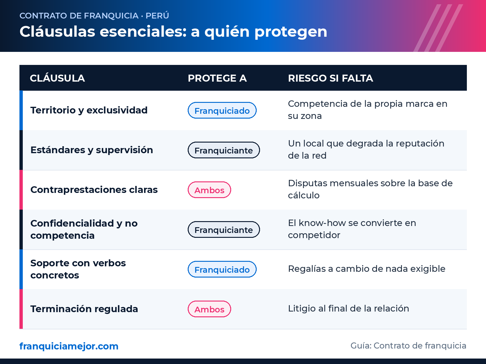 Cláusulas esenciales del contrato de franquicia en Perú: a quién protege cada una y qué riesgo hay si falta