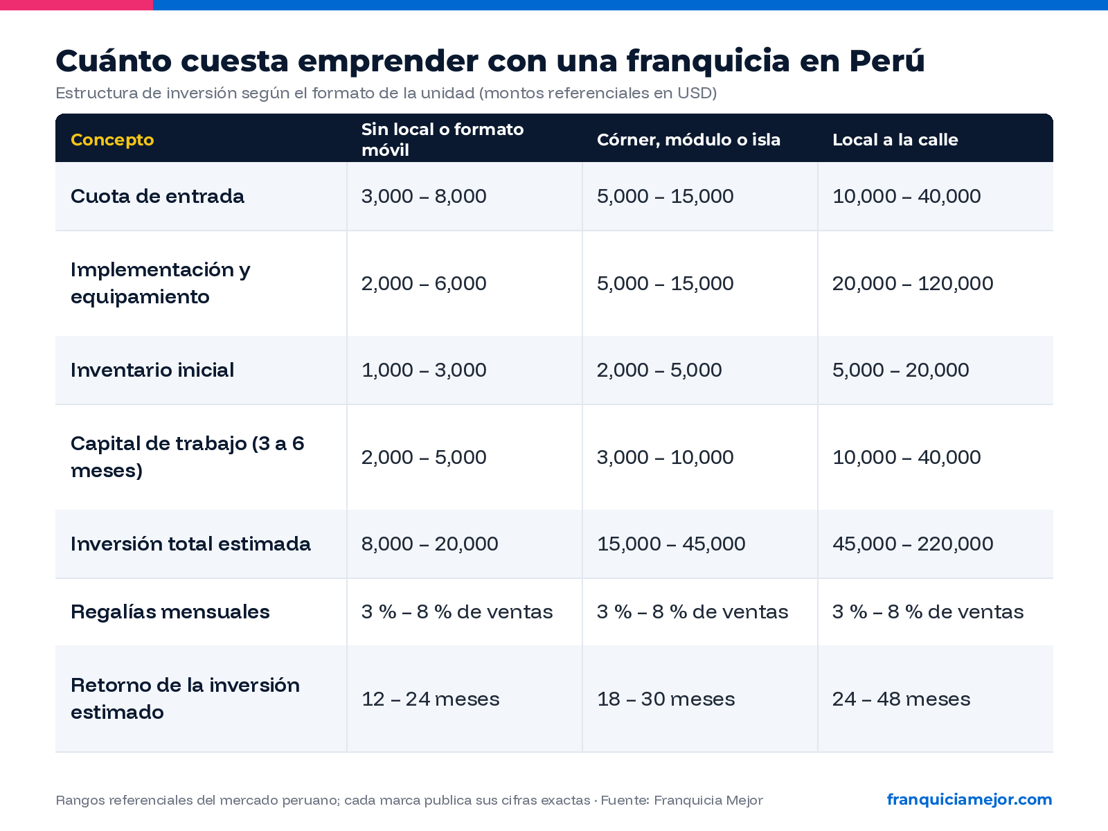 Cuánto cuesta una franquicia en Perú: estructura de inversión por formato