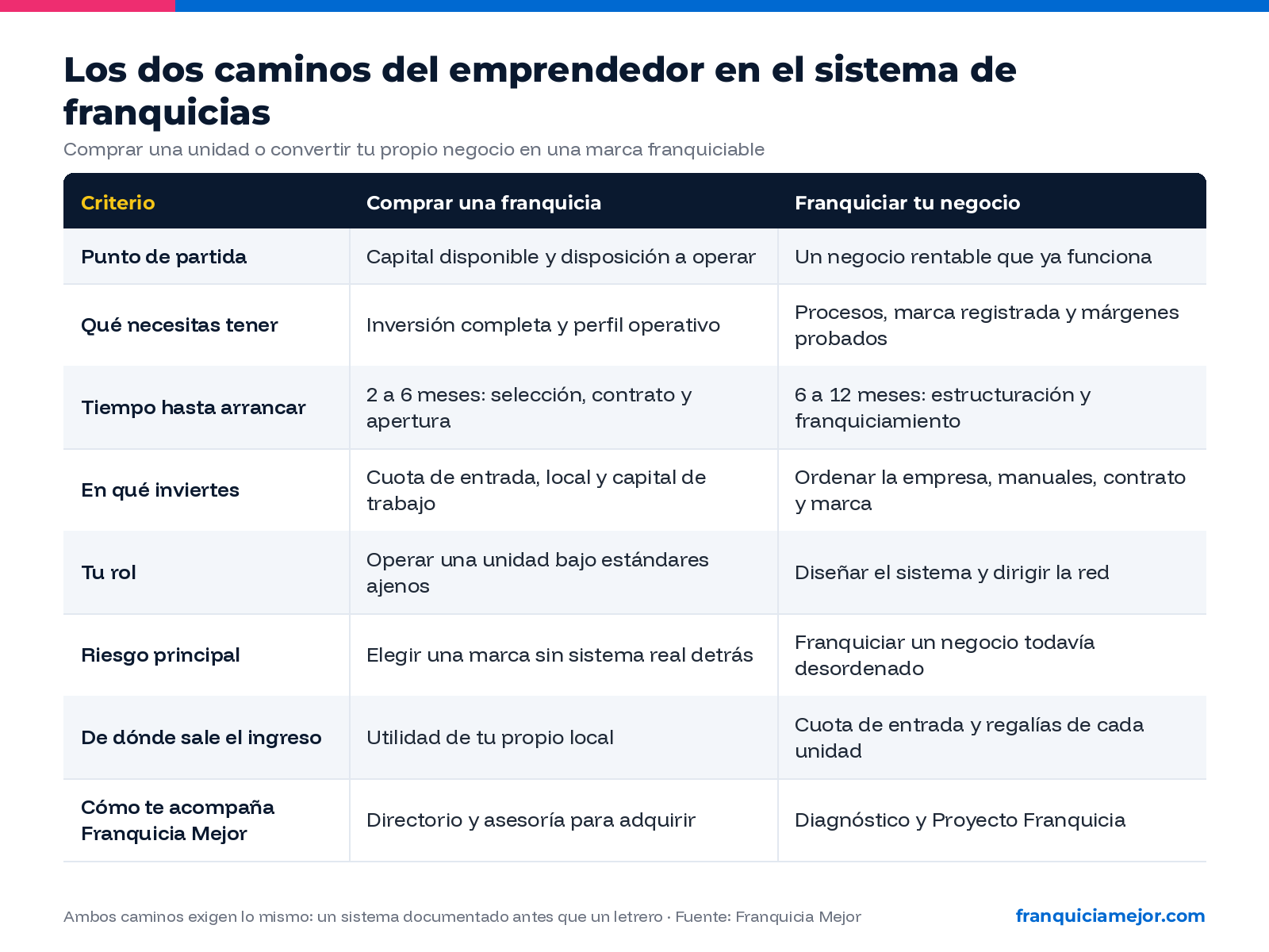 Comprar una franquicia vs franquiciar tu negocio: los dos caminos del emprendedor
