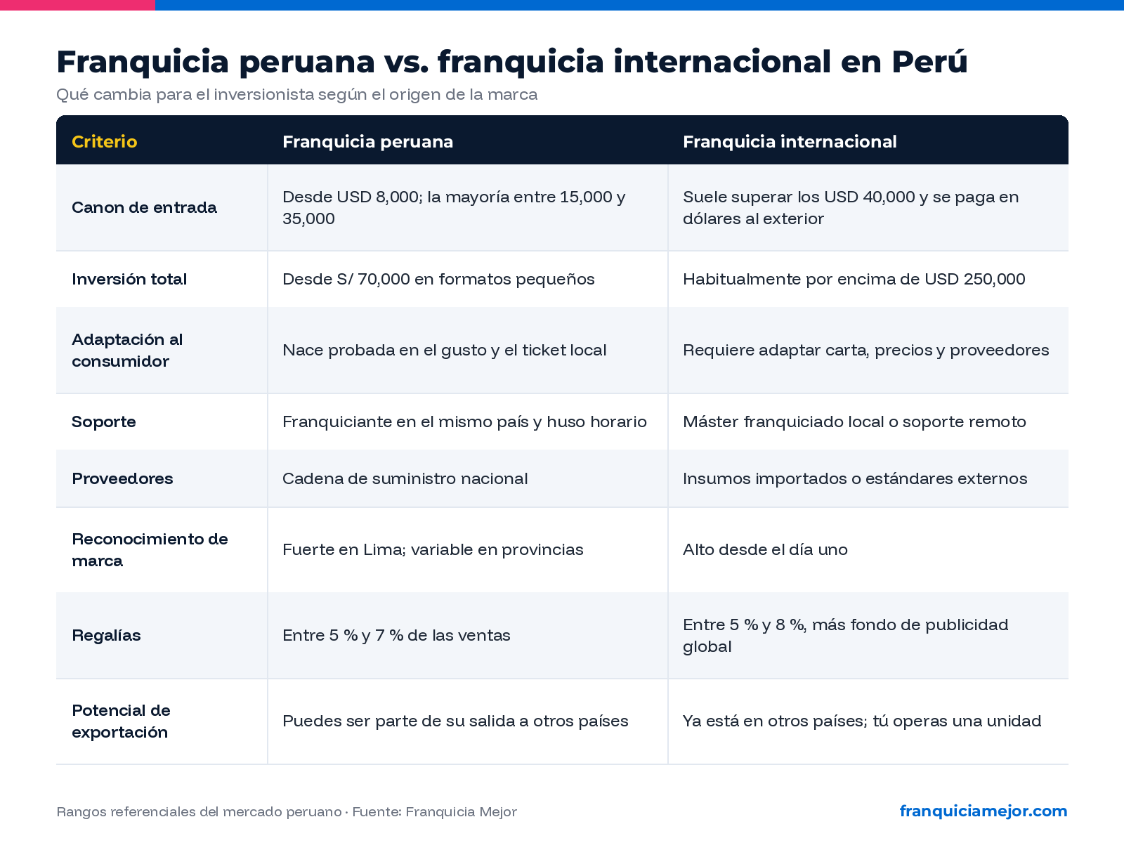 Franquicia peruana vs franquicia internacional en Perú: canon, inversión, soporte y regalías