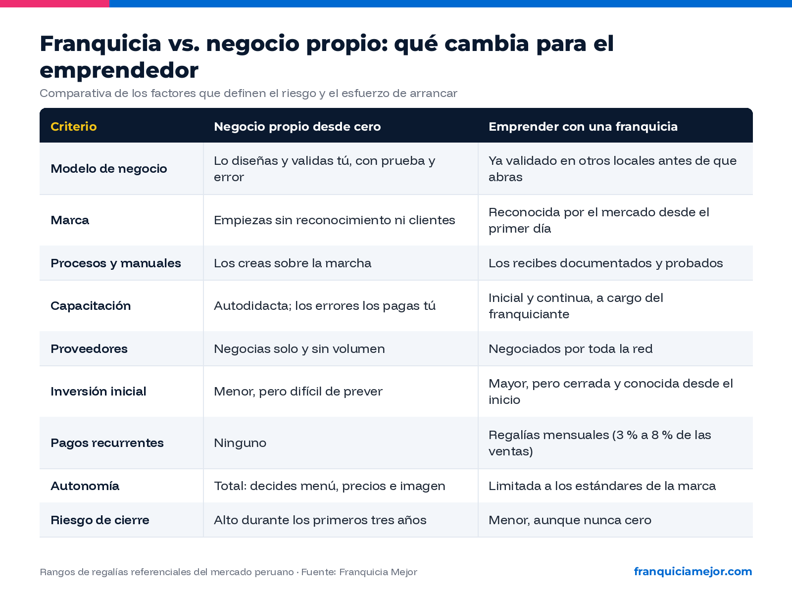 Franquicia vs negocio propio: comparativa para emprendedores