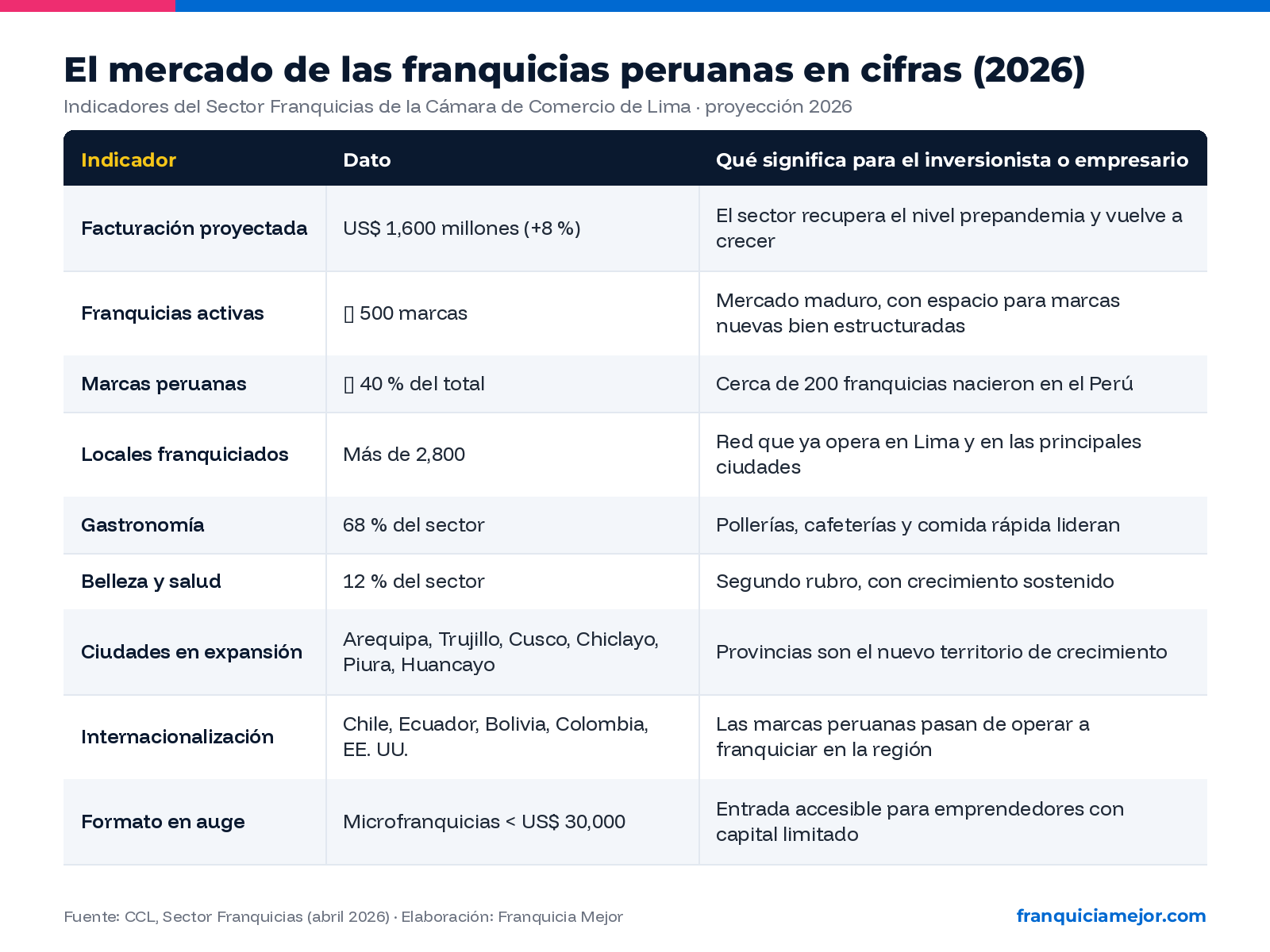 Franquicias peruanas en cifras 2026: facturación, marcas activas, sectores y ciudades en expansión