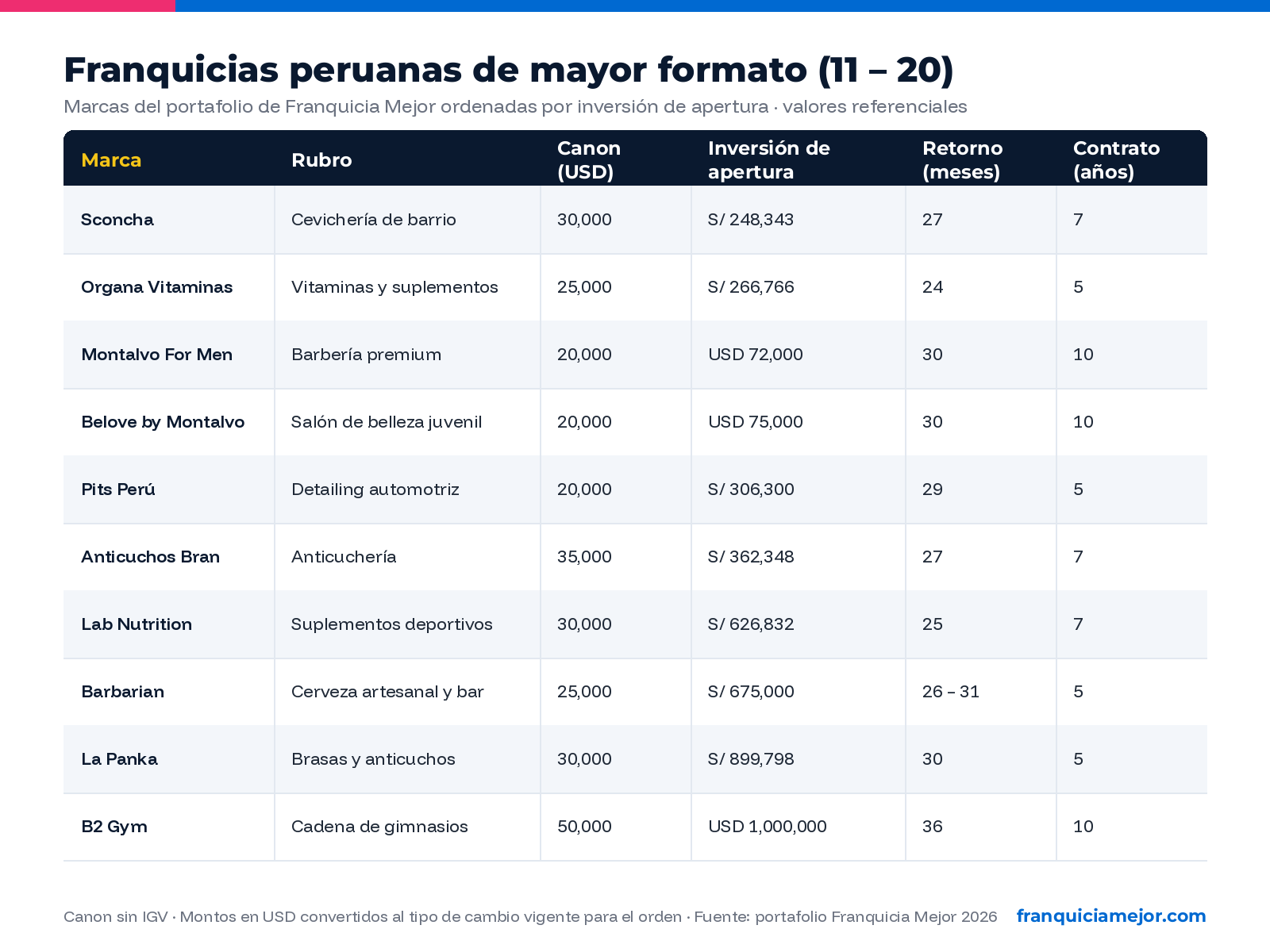 Franquicias peruanas de mayor formato: canon, inversión de apertura y retorno de 10 marcas del portafolio Franquicia Mejor