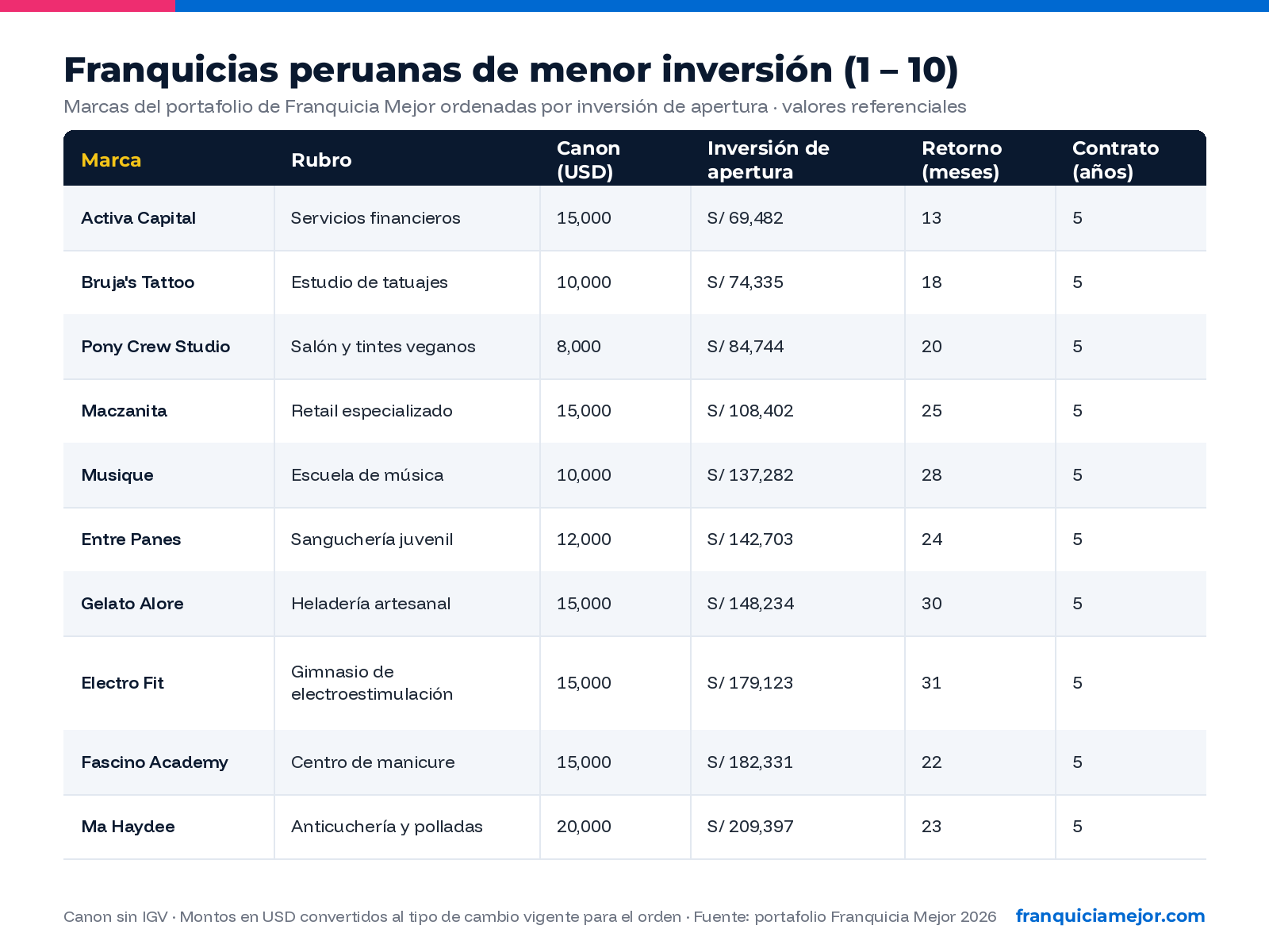 Franquicias peruanas de menor inversión: canon, inversión de apertura y retorno de 10 marcas del portafolio Franquicia Mejor