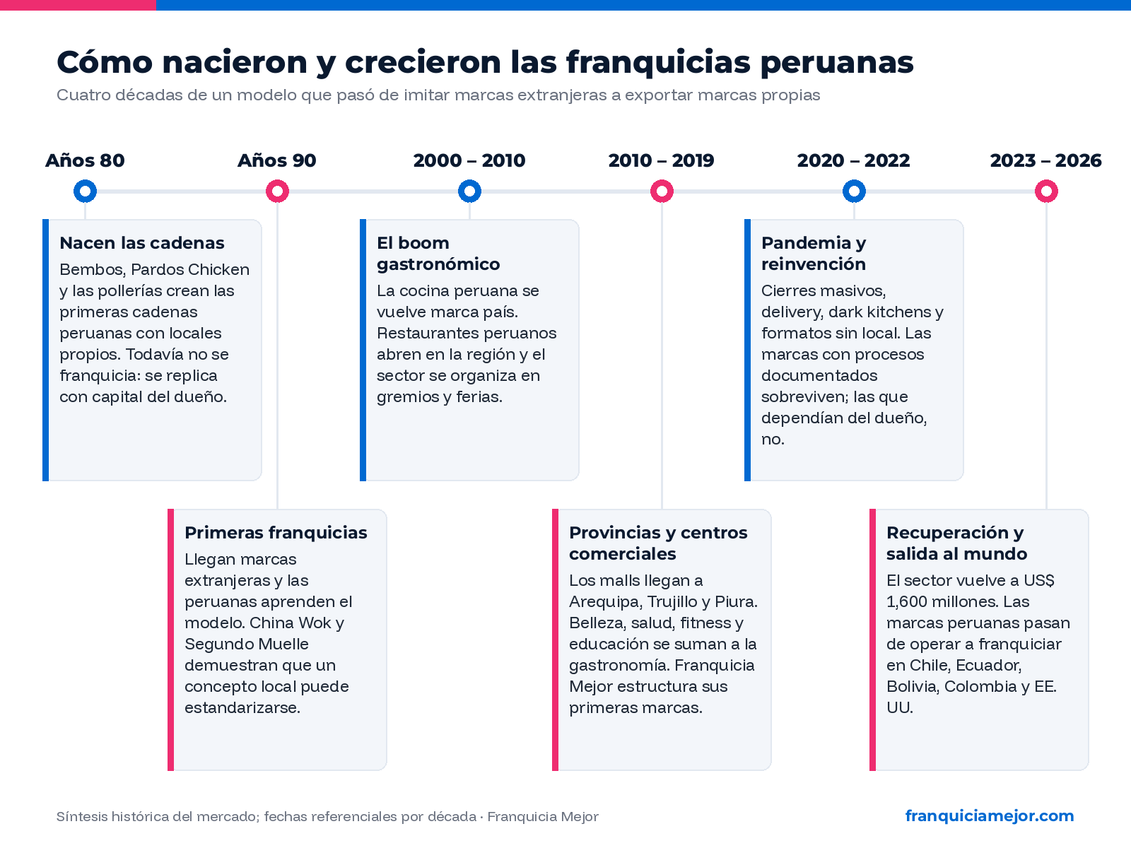 Línea de tiempo de las franquicias peruanas desde los años 80 hasta 2026