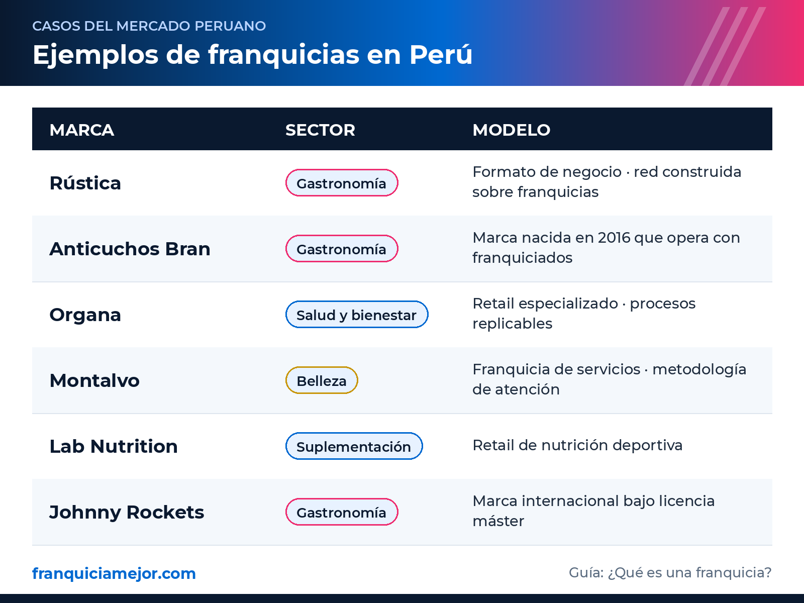 Ejemplos de Franquicias en Perú