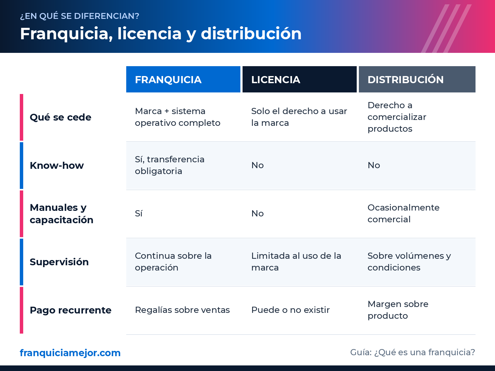 Qué es Franquicia Licencia y Funcionamiento