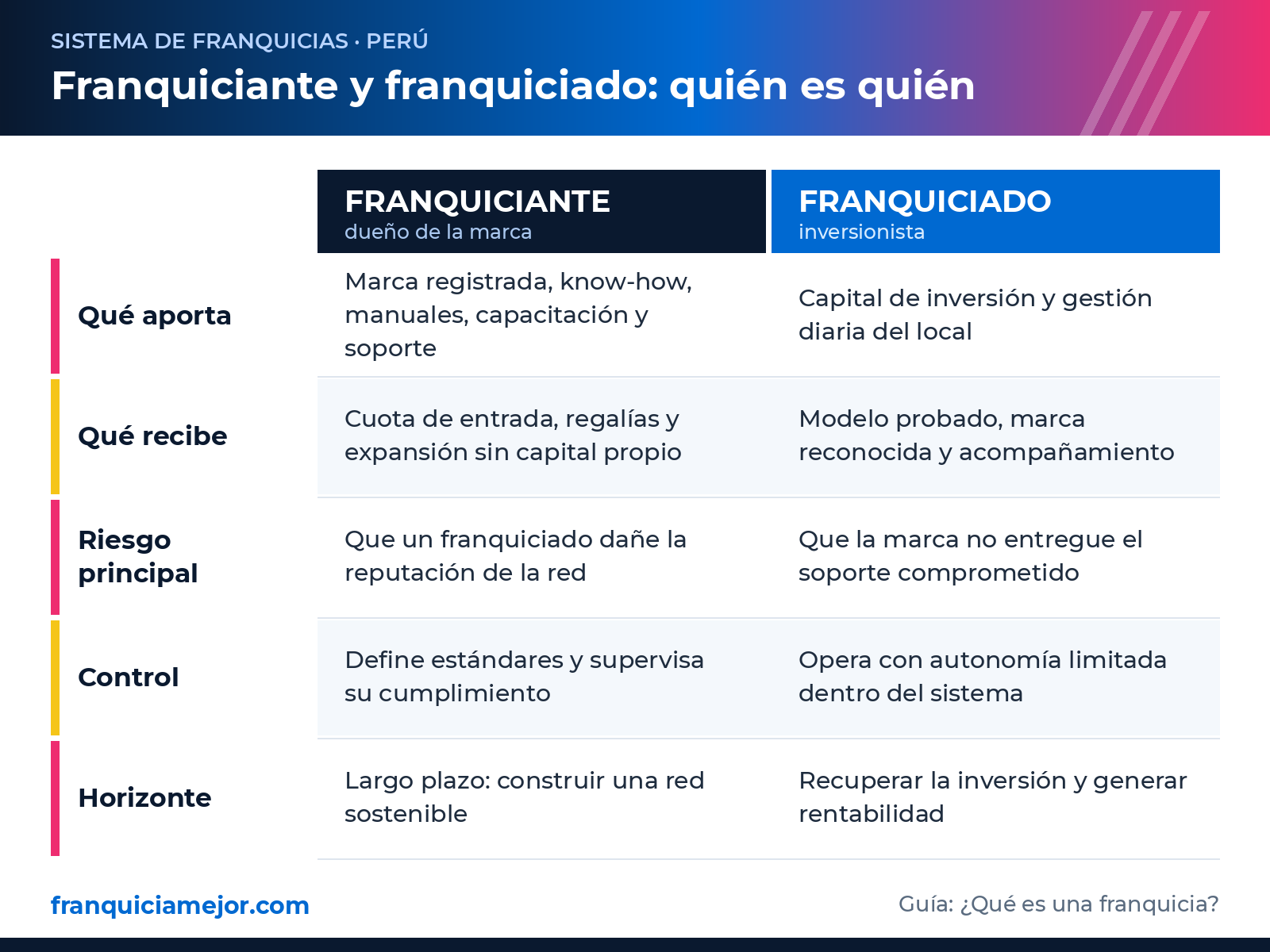 Diferencia de Franquiciante y Franquiciado