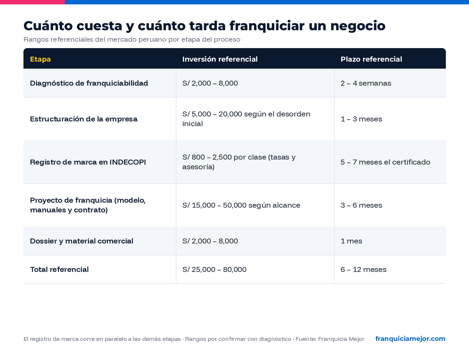 Cuánto cuesta franquiciar un negocio en Perú: inversión y plazos referenciales por etapa