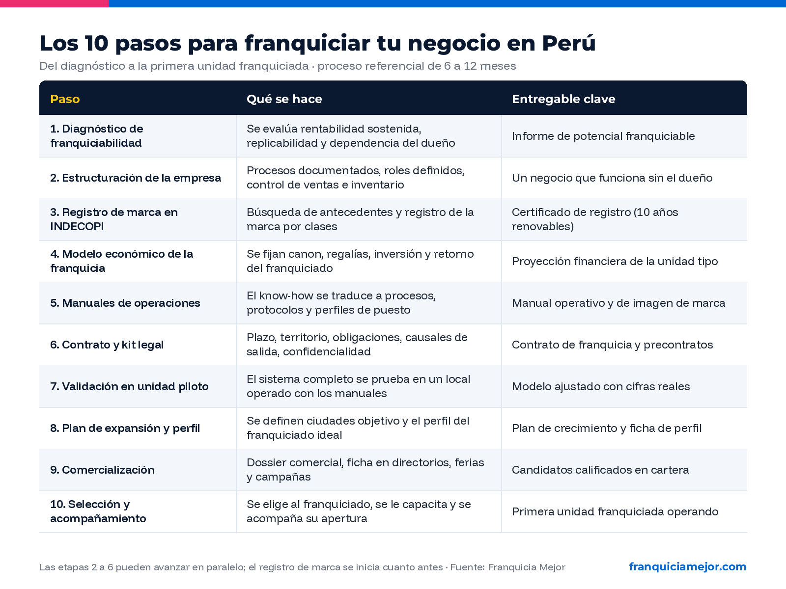 Los 10 pasos para franquiciar un negocio en Perú: del diagnóstico a la primera unidad franquiciada