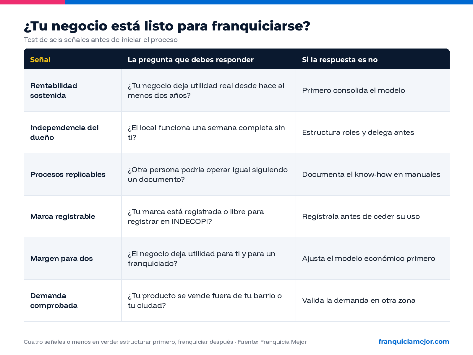 Test de franquiciabilidad: seis señales de que tu negocio está listo para franquiciarse